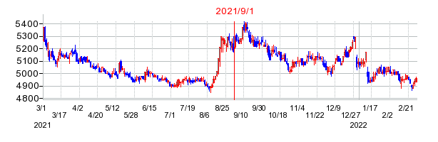 2021年9月1日 09:37前後のの株価チャート